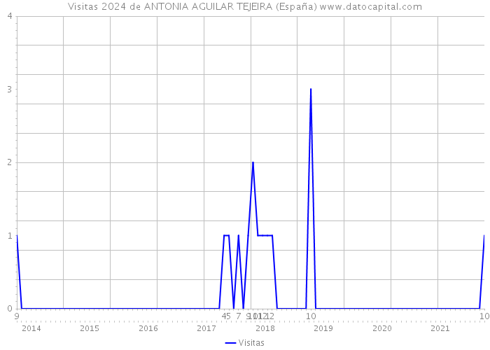 Visitas 2024 de ANTONIA AGUILAR TEJEIRA (España) 