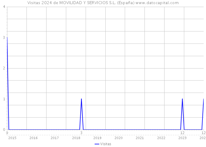 Visitas 2024 de MOVILIDAD Y SERVICIOS S.L. (España) 