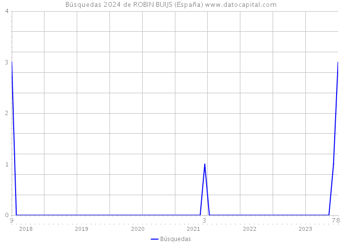 Búsquedas 2024 de ROBIN BUIJS (España) 