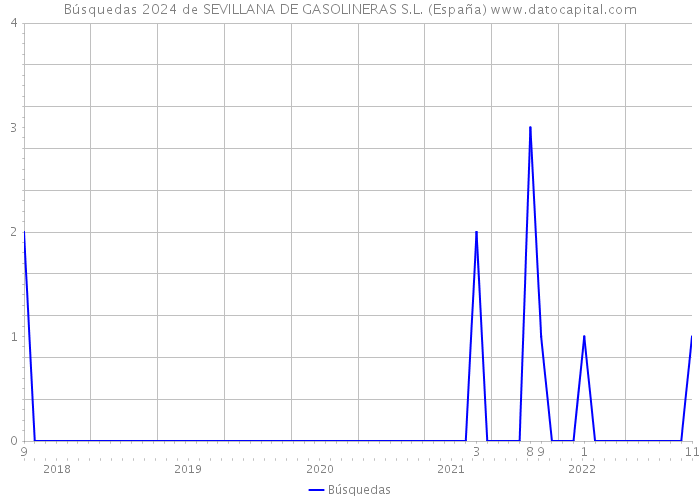 Búsquedas 2024 de SEVILLANA DE GASOLINERAS S.L. (España) 