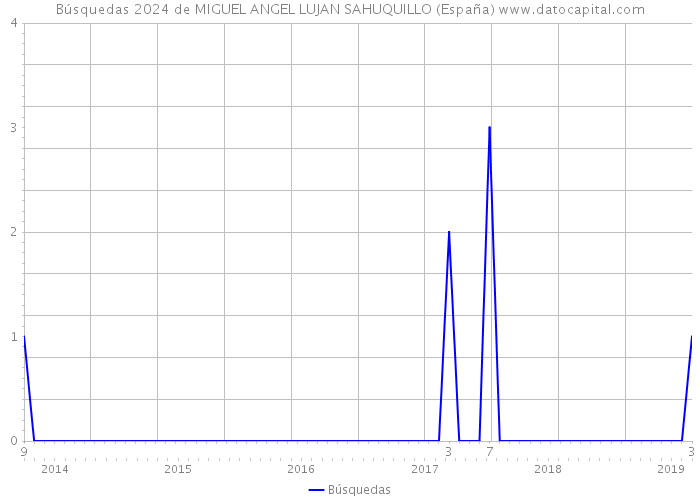 Búsquedas 2024 de MIGUEL ANGEL LUJAN SAHUQUILLO (España) 