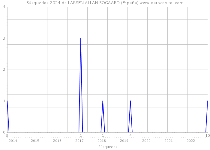 Búsquedas 2024 de LARSEN ALLAN SOGAARD (España) 
