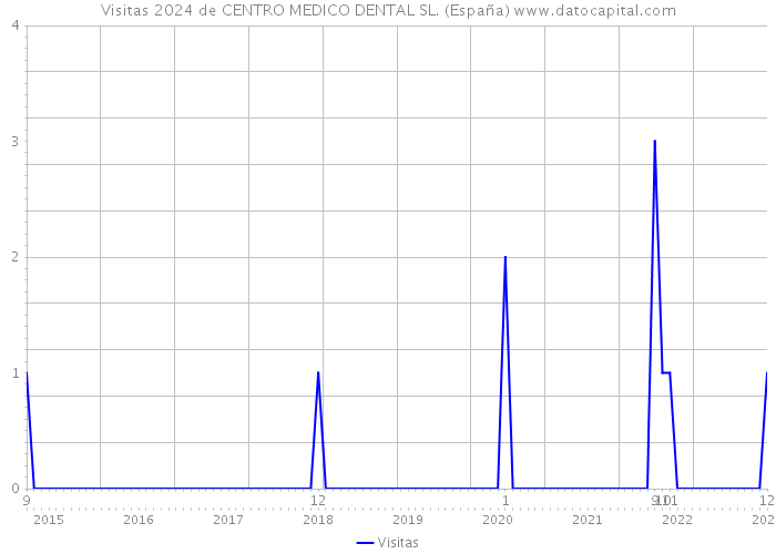 Visitas 2024 de CENTRO MEDICO DENTAL SL. (España) 
