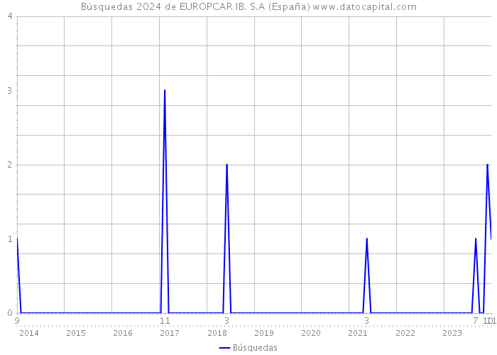 Búsquedas 2024 de EUROPCAR IB. S.A (España) 