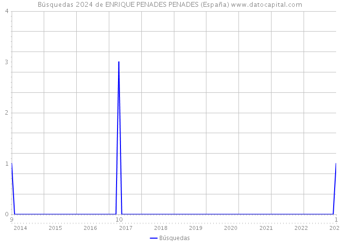 Búsquedas 2024 de ENRIQUE PENADES PENADES (España) 