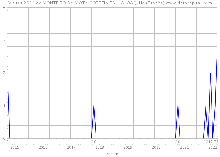 Visitas 2024 de MONTEIRO DA MOTA CORREIA PAULO JOAQUIM (España) 