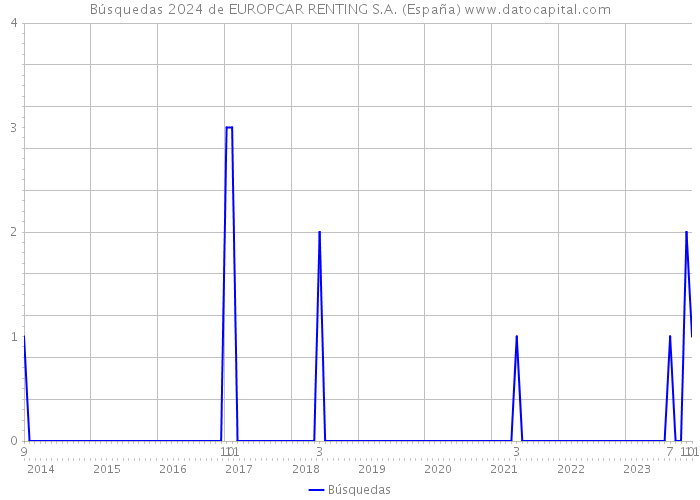 Búsquedas 2024 de EUROPCAR RENTING S.A. (España) 
