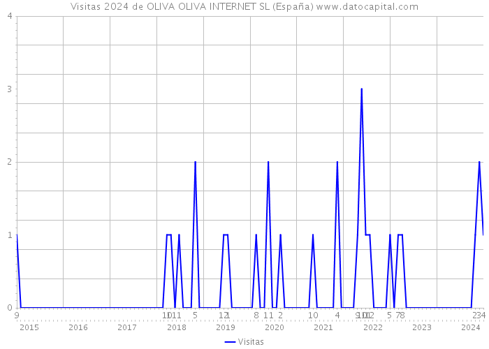 Visitas 2024 de OLIVA OLIVA INTERNET SL (España) 