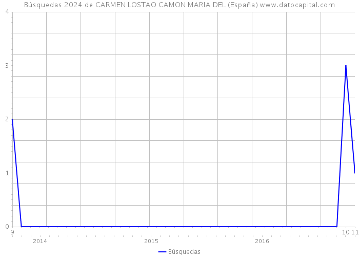 Búsquedas 2024 de CARMEN LOSTAO CAMON MARIA DEL (España) 