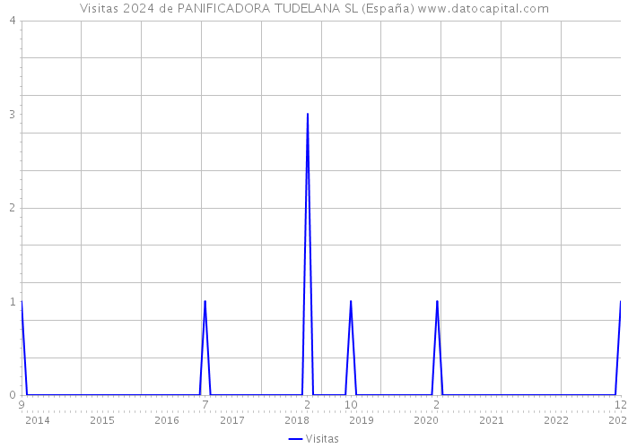 Visitas 2024 de PANIFICADORA TUDELANA SL (España) 