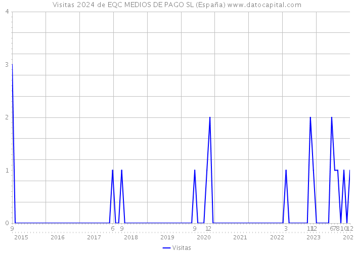 Visitas 2024 de EQC MEDIOS DE PAGO SL (España) 