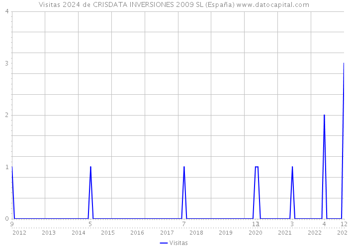 Visitas 2024 de CRISDATA INVERSIONES 2009 SL (España) 