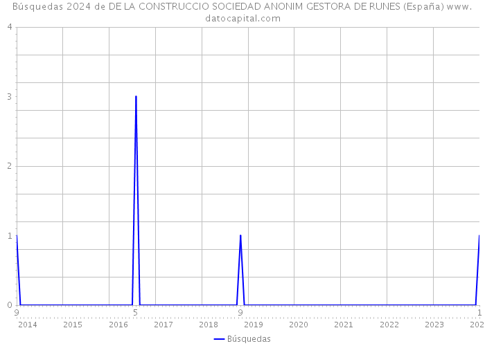 Búsquedas 2024 de DE LA CONSTRUCCIO SOCIEDAD ANONIM GESTORA DE RUNES (España) 