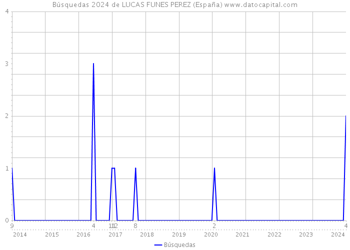 Búsquedas 2024 de LUCAS FUNES PEREZ (España) 