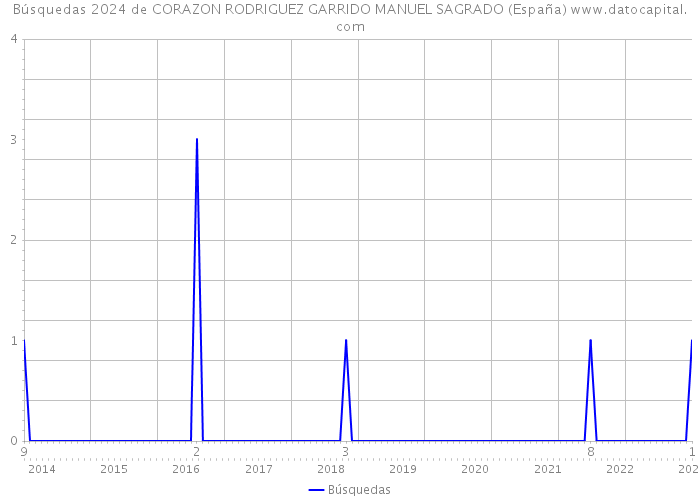 Búsquedas 2024 de CORAZON RODRIGUEZ GARRIDO MANUEL SAGRADO (España) 