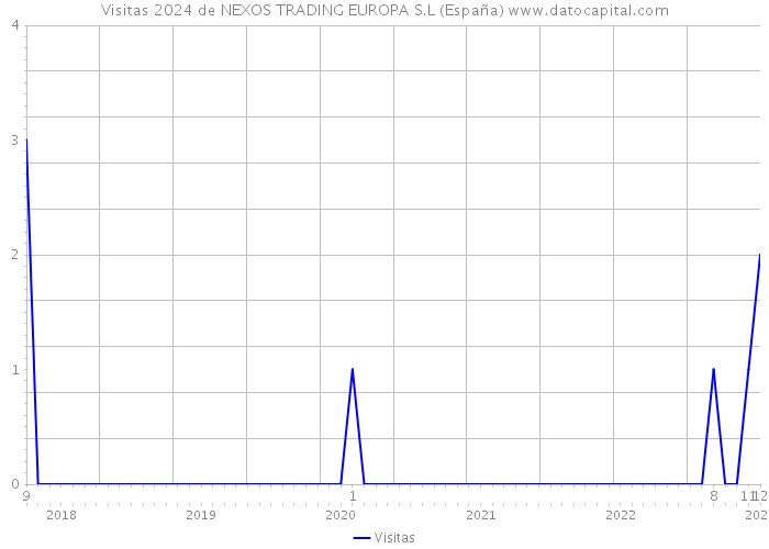 Visitas 2024 de NEXOS TRADING EUROPA S.L (España) 