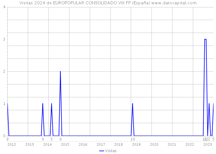 Visitas 2024 de EUROPOPULAR CONSOLIDADO VIII FP (España) 