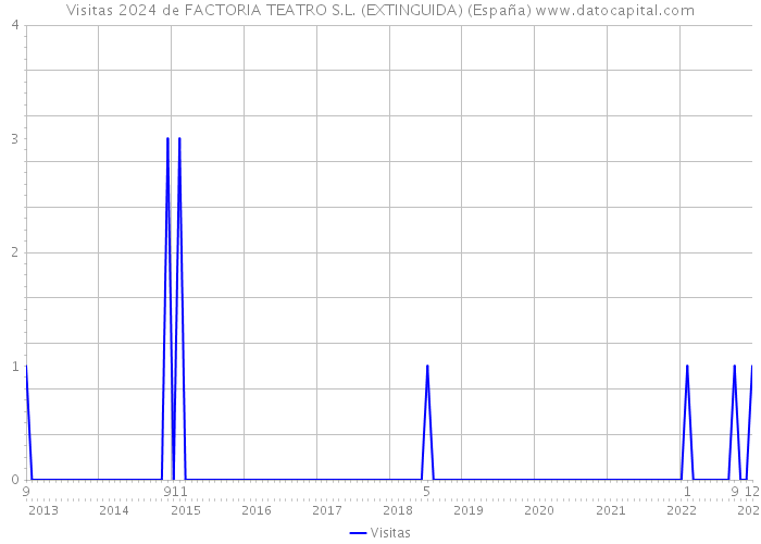 Visitas 2024 de FACTORIA TEATRO S.L. (EXTINGUIDA) (España) 