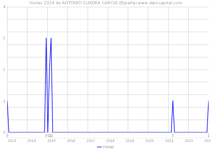 Visitas 2024 de ANTONIO CUADRA GARCIA (España) 