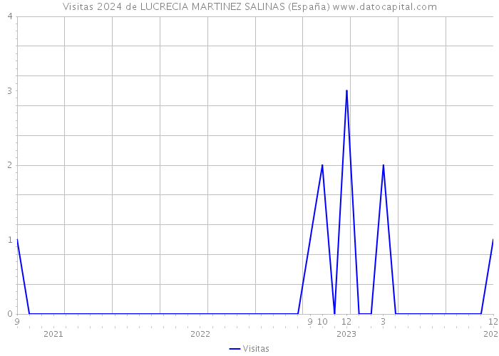 Visitas 2024 de LUCRECIA MARTINEZ SALINAS (España) 