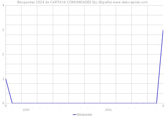 Búsquedas 2024 de CARTAYA COMUNIDADES SLL (España) 