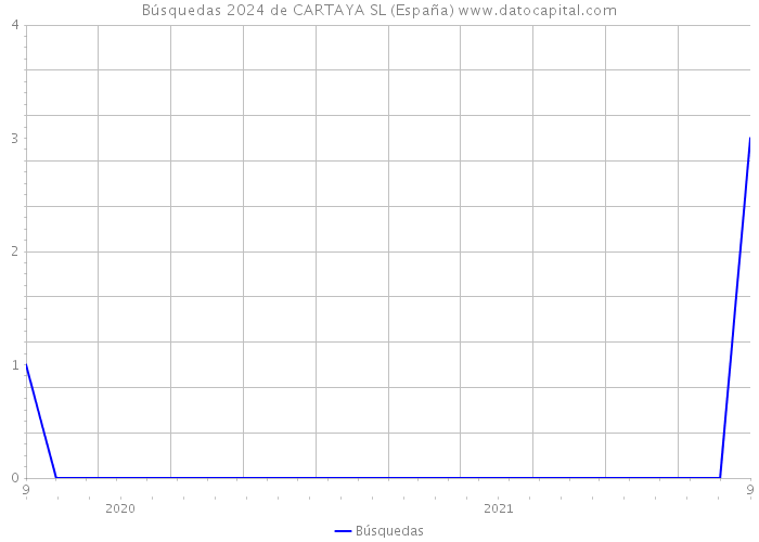 Búsquedas 2024 de CARTAYA SL (España) 