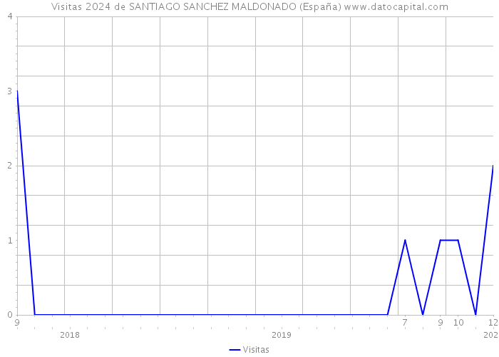 Visitas 2024 de SANTIAGO SANCHEZ MALDONADO (España) 