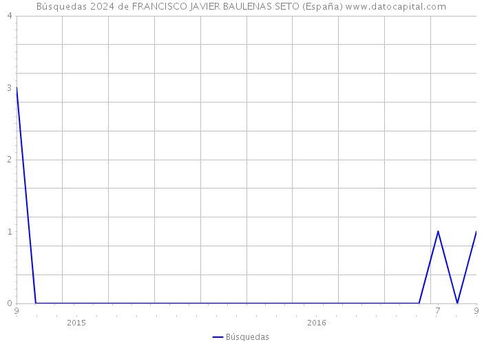 Búsquedas 2024 de FRANCISCO JAVIER BAULENAS SETO (España) 