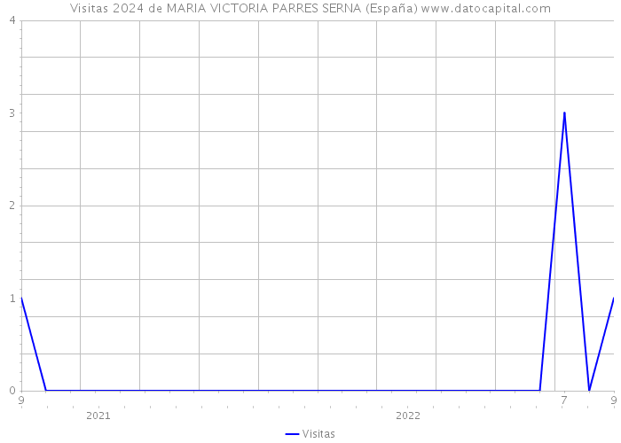 Visitas 2024 de MARIA VICTORIA PARRES SERNA (España) 