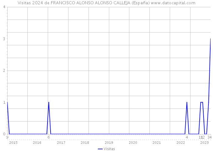 Visitas 2024 de FRANCISCO ALONSO ALONSO CALLEJA (España) 