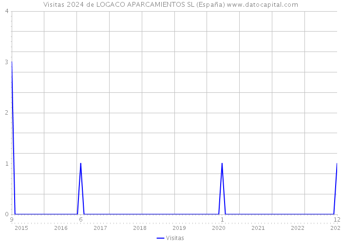 Visitas 2024 de LOGACO APARCAMIENTOS SL (España) 