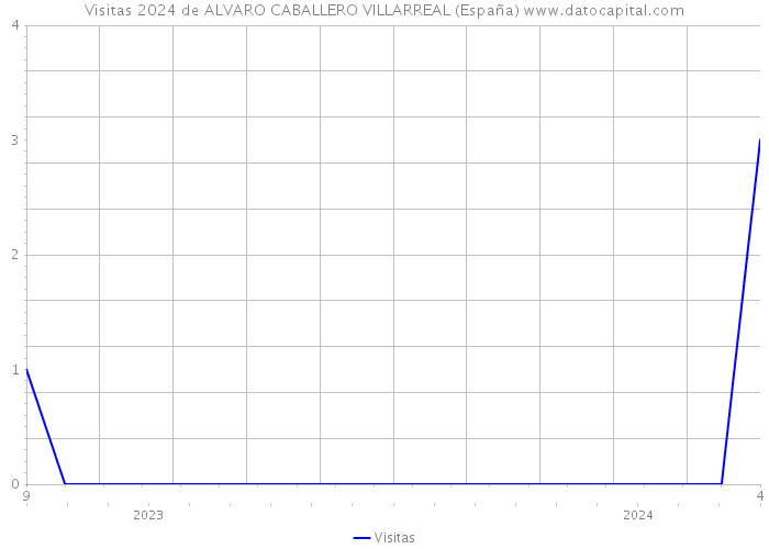 Visitas 2024 de ALVARO CABALLERO VILLARREAL (España) 