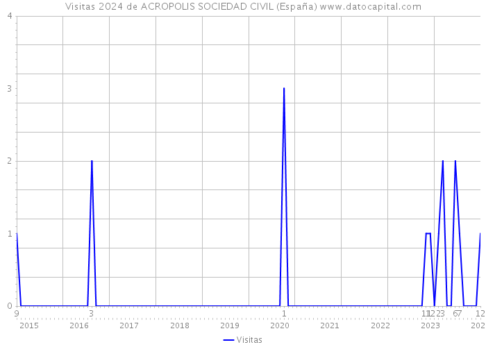 Visitas 2024 de ACROPOLIS SOCIEDAD CIVIL (España) 