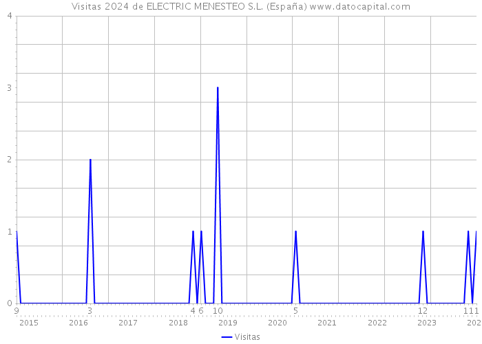 Visitas 2024 de ELECTRIC MENESTEO S.L. (España) 