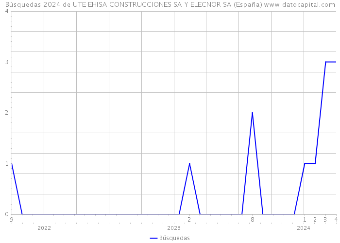Búsquedas 2024 de UTE EHISA CONSTRUCCIONES SA Y ELECNOR SA (España) 