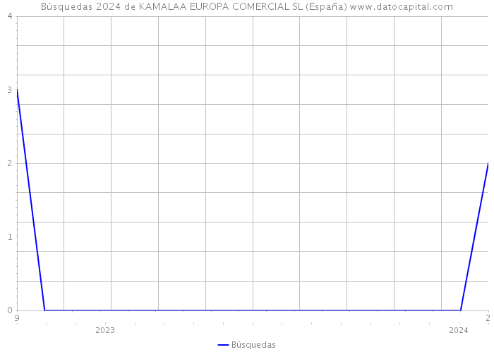 Búsquedas 2024 de KAMALAA EUROPA COMERCIAL SL (España) 