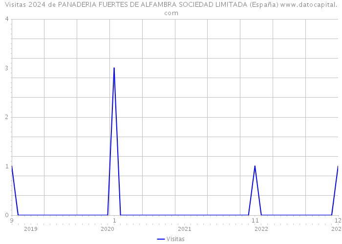 Visitas 2024 de PANADERIA FUERTES DE ALFAMBRA SOCIEDAD LIMITADA (España) 