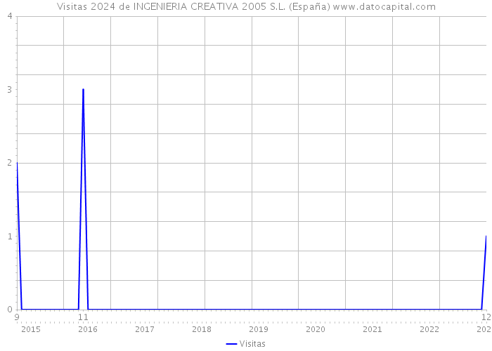 Visitas 2024 de INGENIERIA CREATIVA 2005 S.L. (España) 