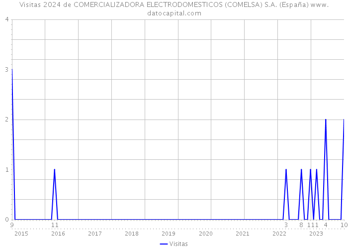 Visitas 2024 de COMERCIALIZADORA ELECTRODOMESTICOS (COMELSA) S.A. (España) 