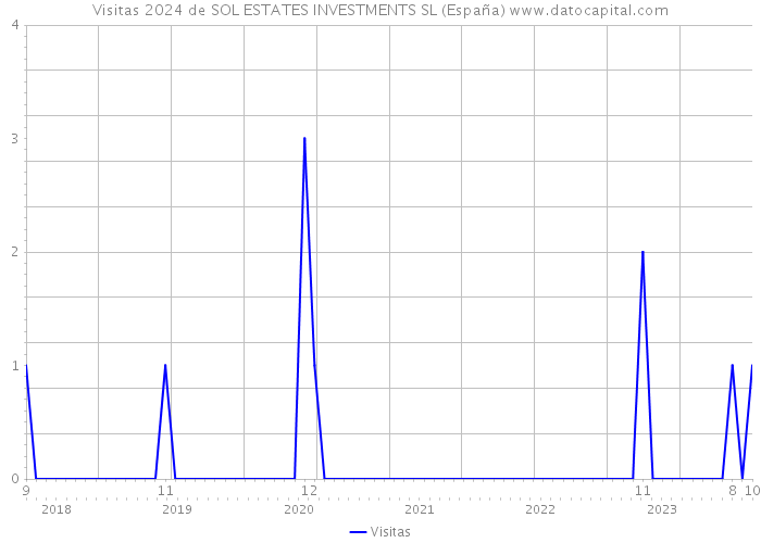 Visitas 2024 de SOL ESTATES INVESTMENTS SL (España) 