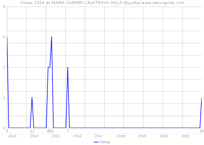 Visitas 2024 de MARIA CARMEN CALATRAVA VALLS (España) 