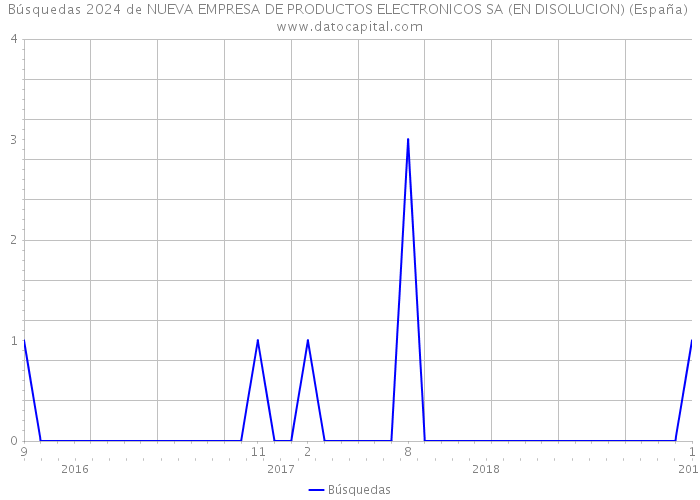 Búsquedas 2024 de NUEVA EMPRESA DE PRODUCTOS ELECTRONICOS SA (EN DISOLUCION) (España) 