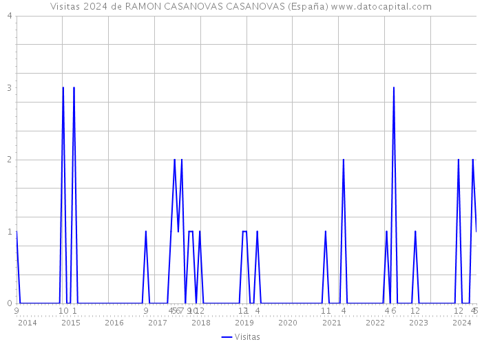 Visitas 2024 de RAMON CASANOVAS CASANOVAS (España) 