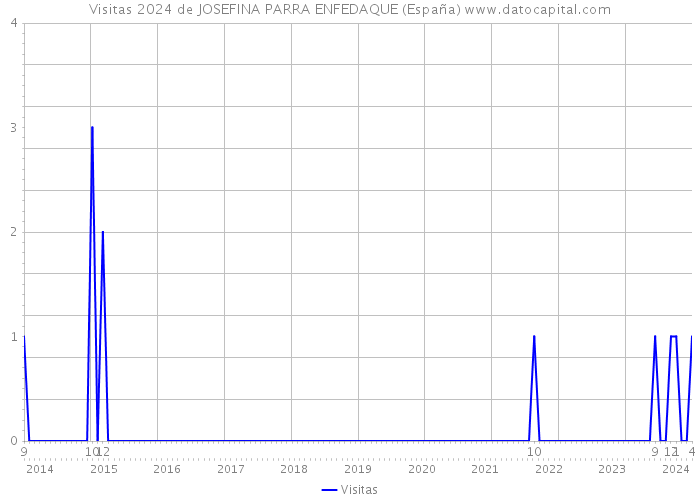 Visitas 2024 de JOSEFINA PARRA ENFEDAQUE (España) 