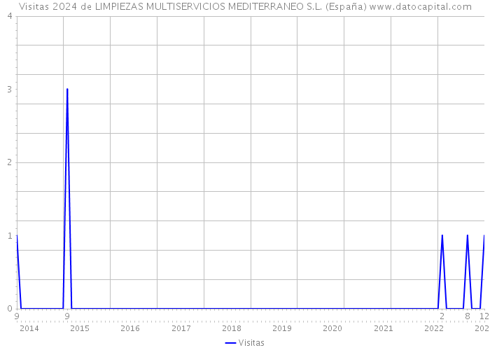Visitas 2024 de LIMPIEZAS MULTISERVICIOS MEDITERRANEO S.L. (España) 