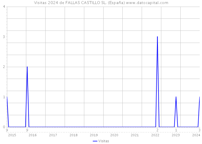 Visitas 2024 de FALLAS CASTILLO SL. (España) 