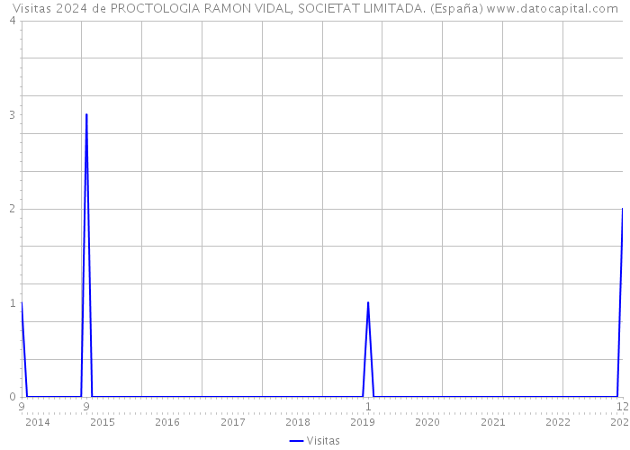 Visitas 2024 de PROCTOLOGIA RAMON VIDAL, SOCIETAT LIMITADA. (España) 