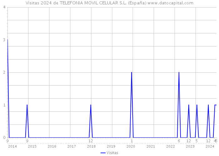 Visitas 2024 de TELEFONIA MOVIL CELULAR S.L. (España) 
