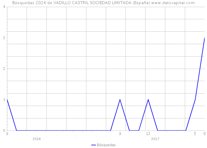 Búsquedas 2024 de VADILLO CASTRIL SOCIEDAD LIMITADA (España) 