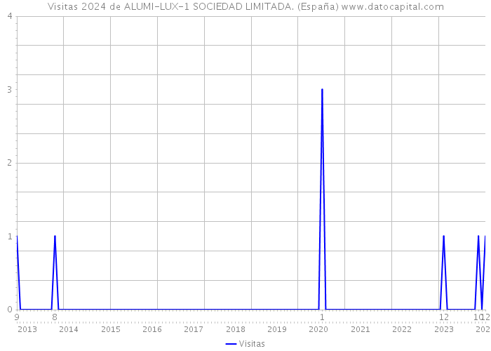 Visitas 2024 de ALUMI-LUX-1 SOCIEDAD LIMITADA. (España) 